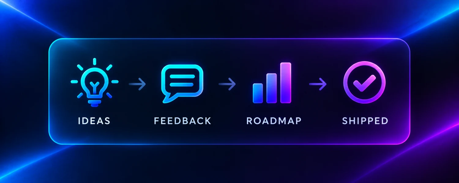 Ideas lead to feedback, then a roadmap, then shipped features